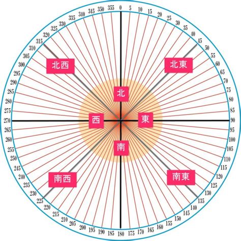 太陽方位盤|任意地点・任意日時の太陽の方位と高さの変化の計算